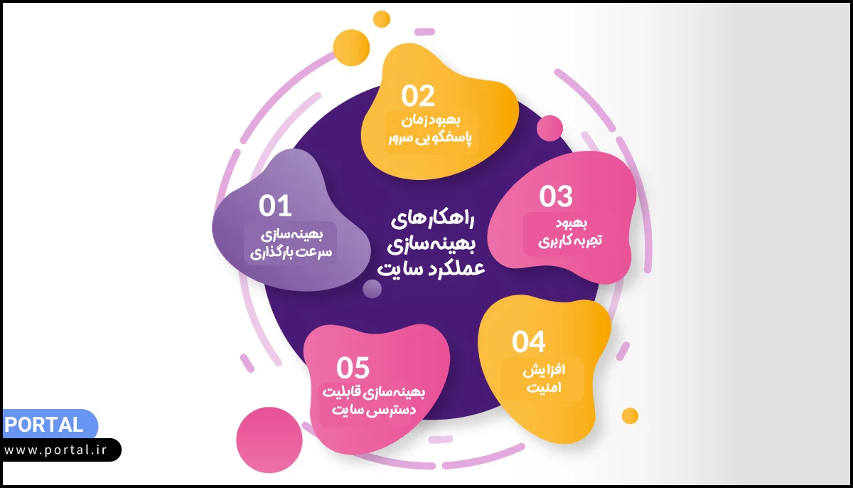 راهکارهای بهینه سازی عملکرد سایت- اینفوگرافیک