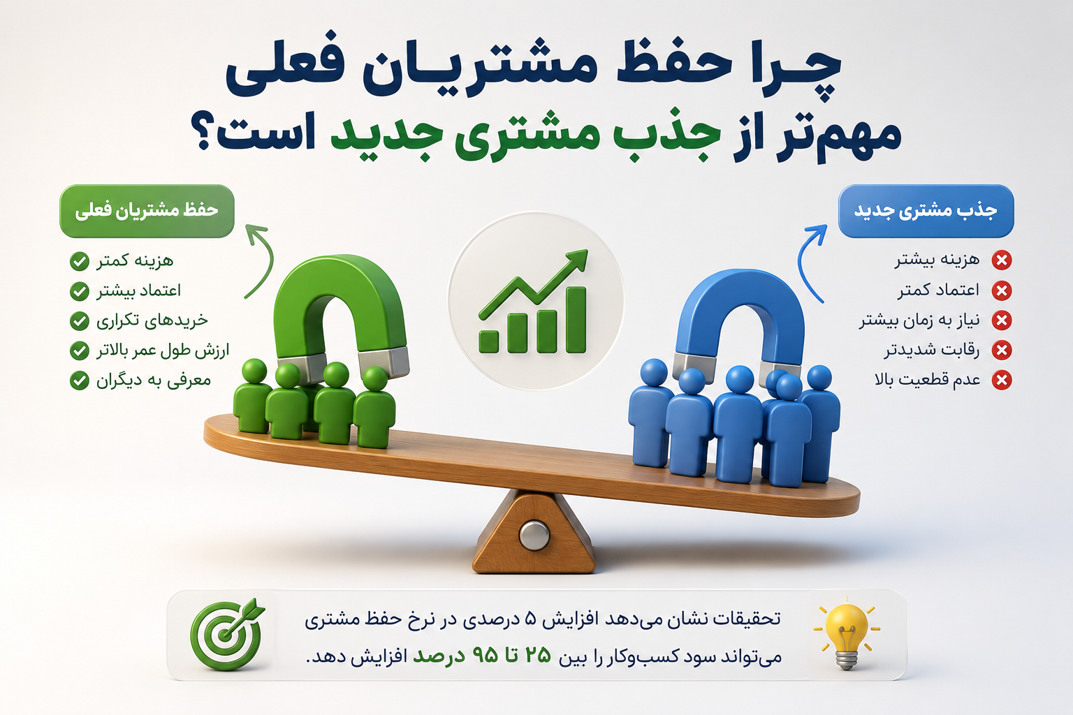 چرا باید به فکر راه‌هایی برای حفظ مشتریان فعلی باشیم؟