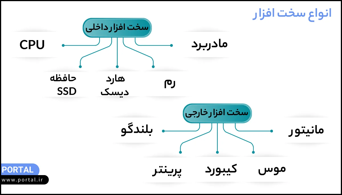 انواع سخت افزار سیستم
