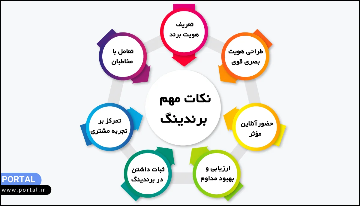 نکات مهم در مورد برندینگ