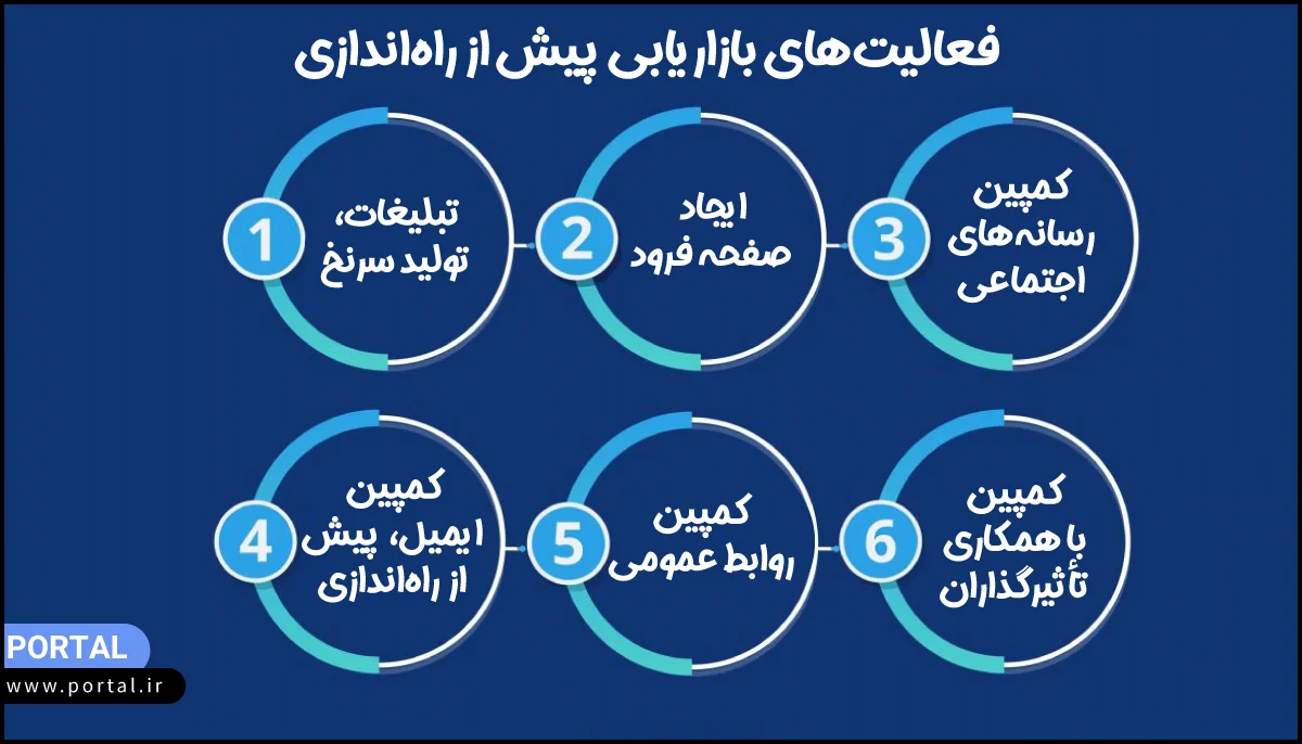 فعالیت های بازاریابی قبل از راه اندازی - اینفوگرافیک