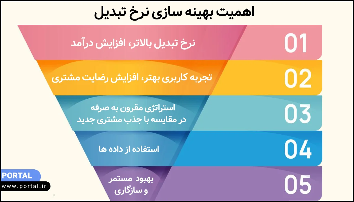 اهمیت بهینه سازی نرخ تبدیل - اینفوگراف