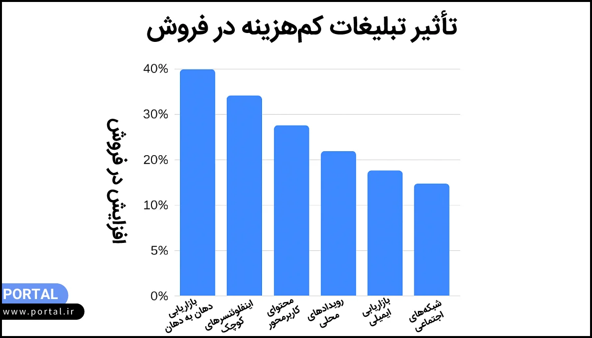 نمودار تاثیر تبلیغات کم هزینه در فروش