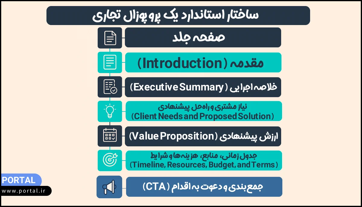 ساختار استاندارد پروپوزال تجاری - اینفوگرافیک