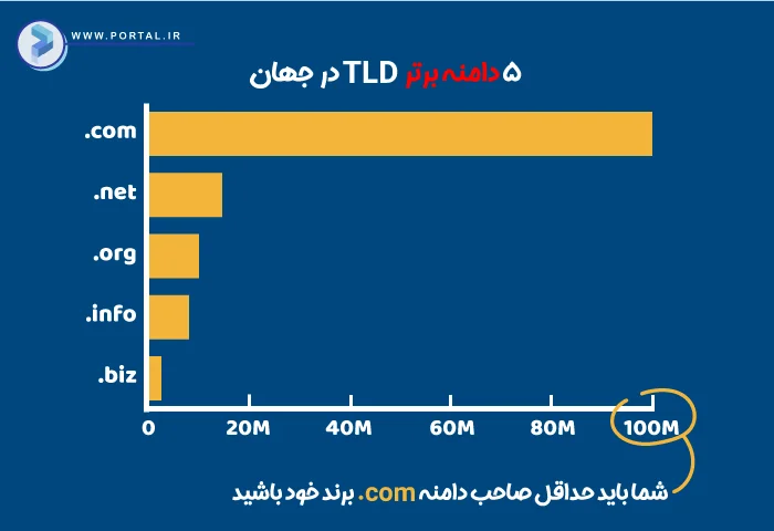 5 دامنه برتر TLD درجهان