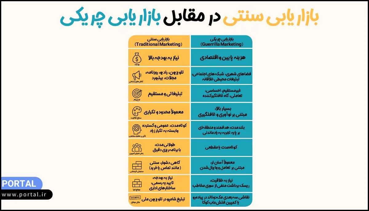 مقایسه بازاریابی سنتی و بازاریابی چریکی - جدول مقایسه ای