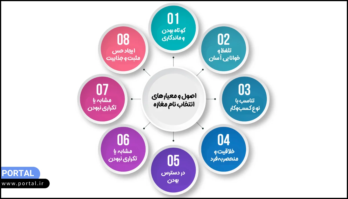 اصول و معیارهای انتخاب نام مغازه-اینفوگرافیک