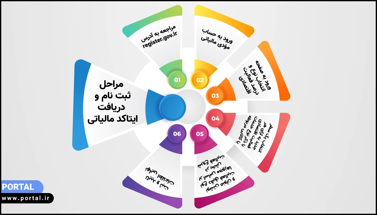 مراحل ثبت نام و دریافت ایتاکد مالیاتی - اینفوگرافیک