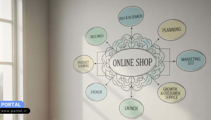 انتخاب حوزه فروش