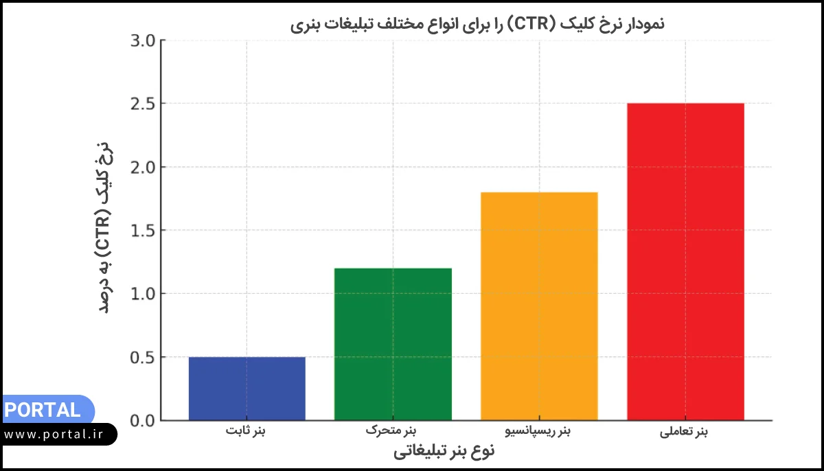نمودار نرخ کلیک برای انواع تبلیغات بنری